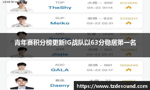 青年赛积分榜更新IG战队以63分稳居第一名